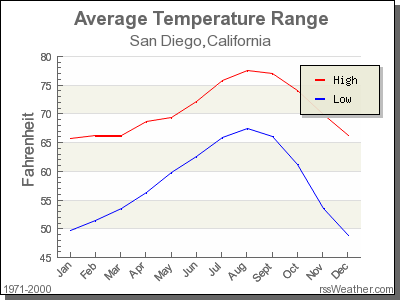 Average Temperature for San Diego, California